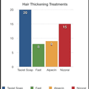 Hair thickening Treatments