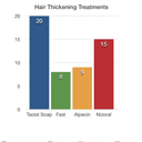2023 effective hair thickening treatments